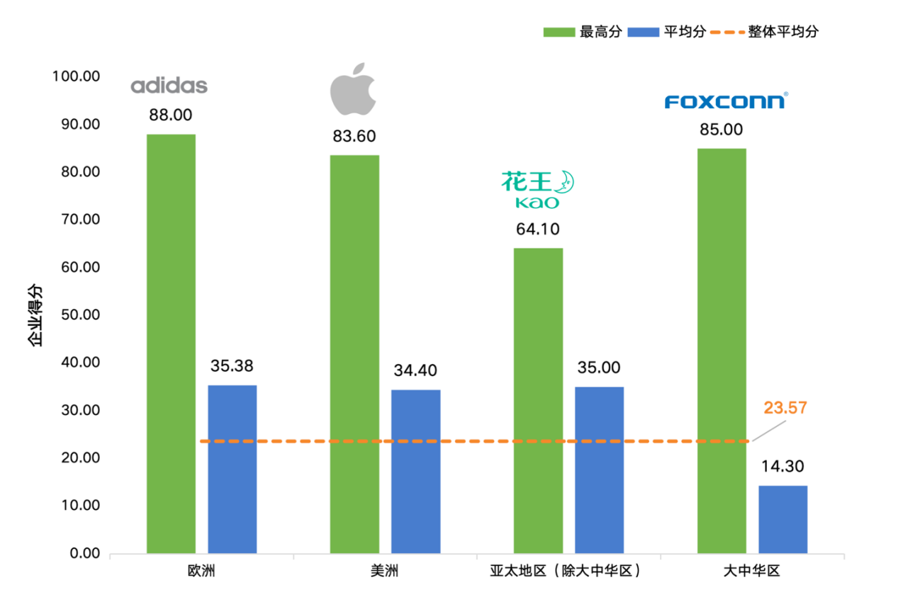 鴻海連四年榜首 綠色供應鏈CITI、CATI雙指數大中華區第一